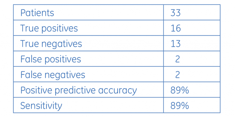GE´s performance results from database records