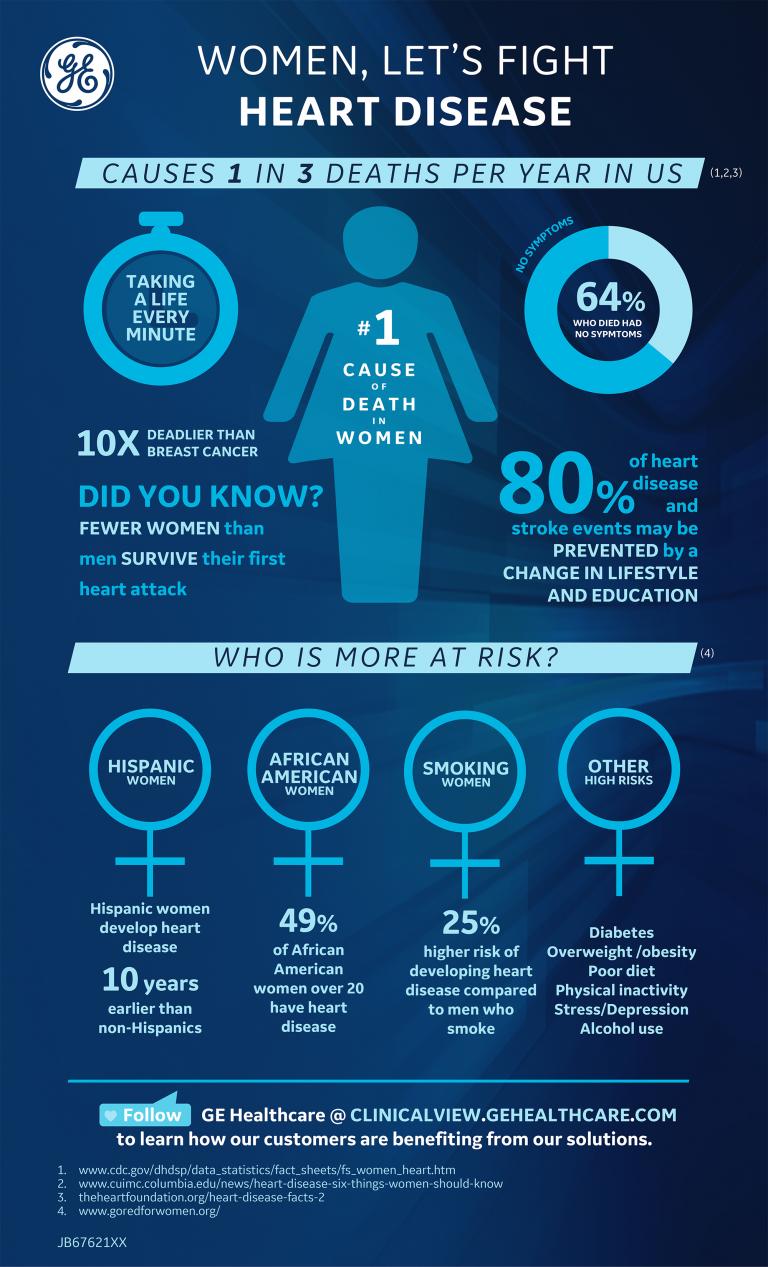 Women and Heart Disease Infographic