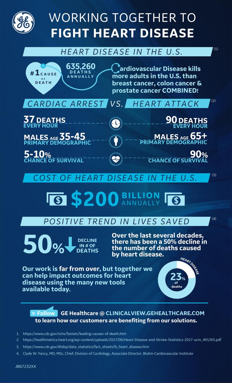 Working to Fight Heart Disease in US Infographic